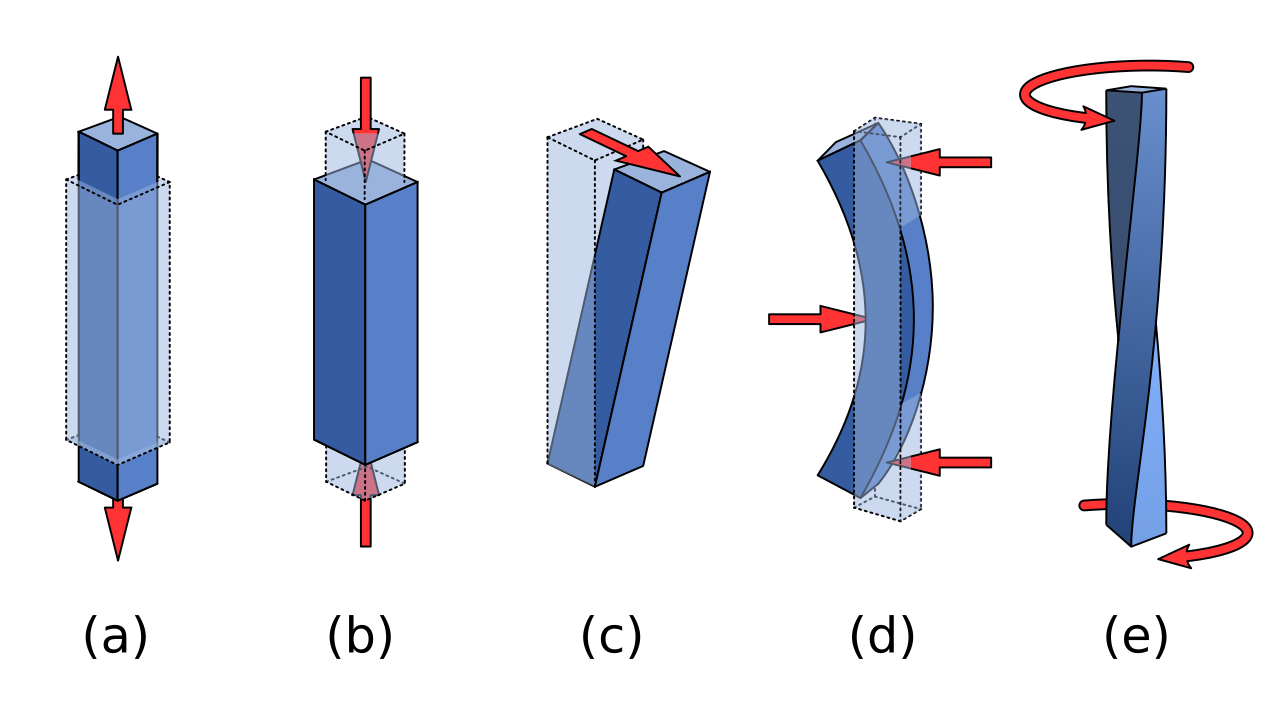 Different-types-of-mechanical-stress.svg (1).png
